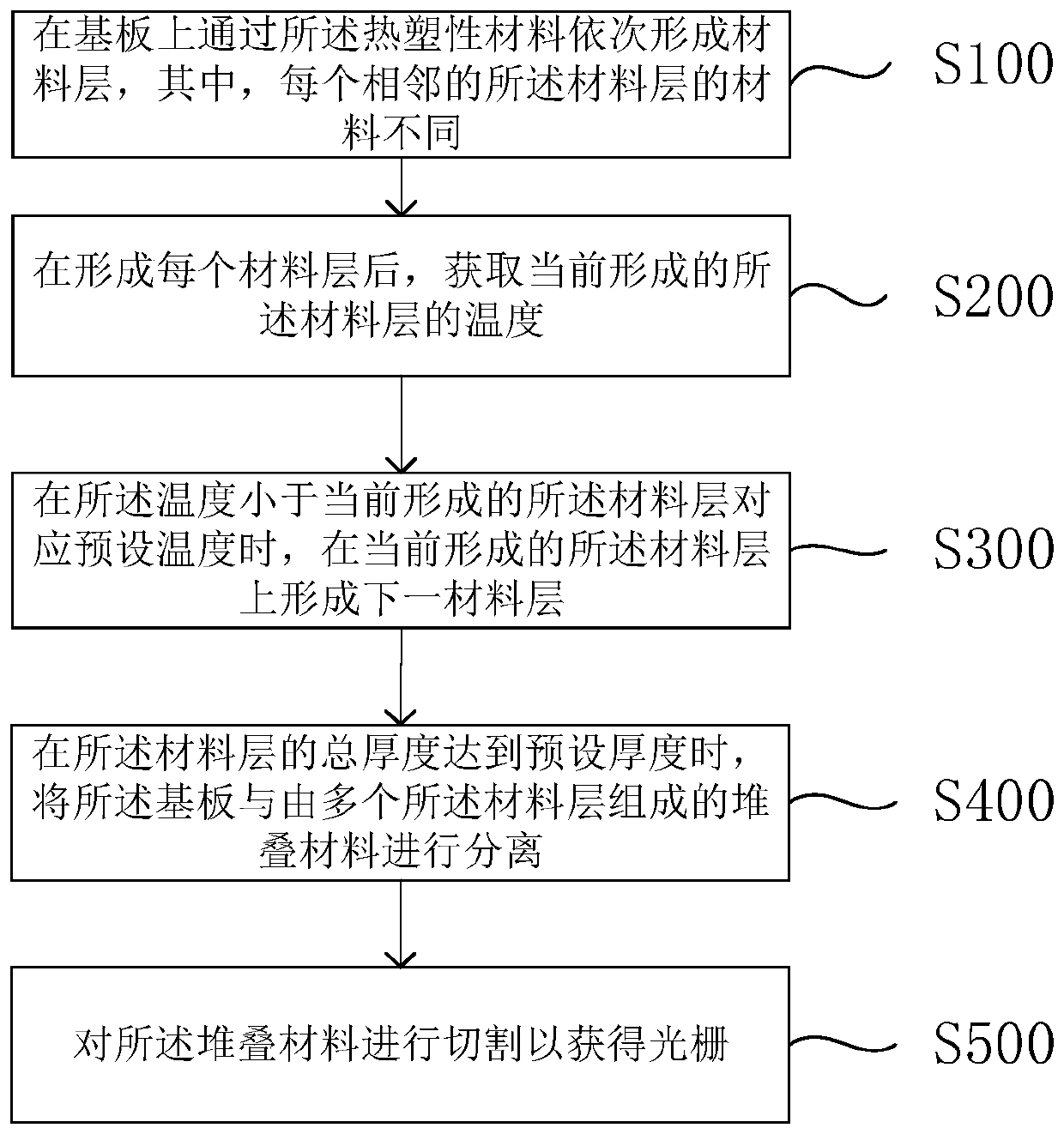 Grating preparation method and grating