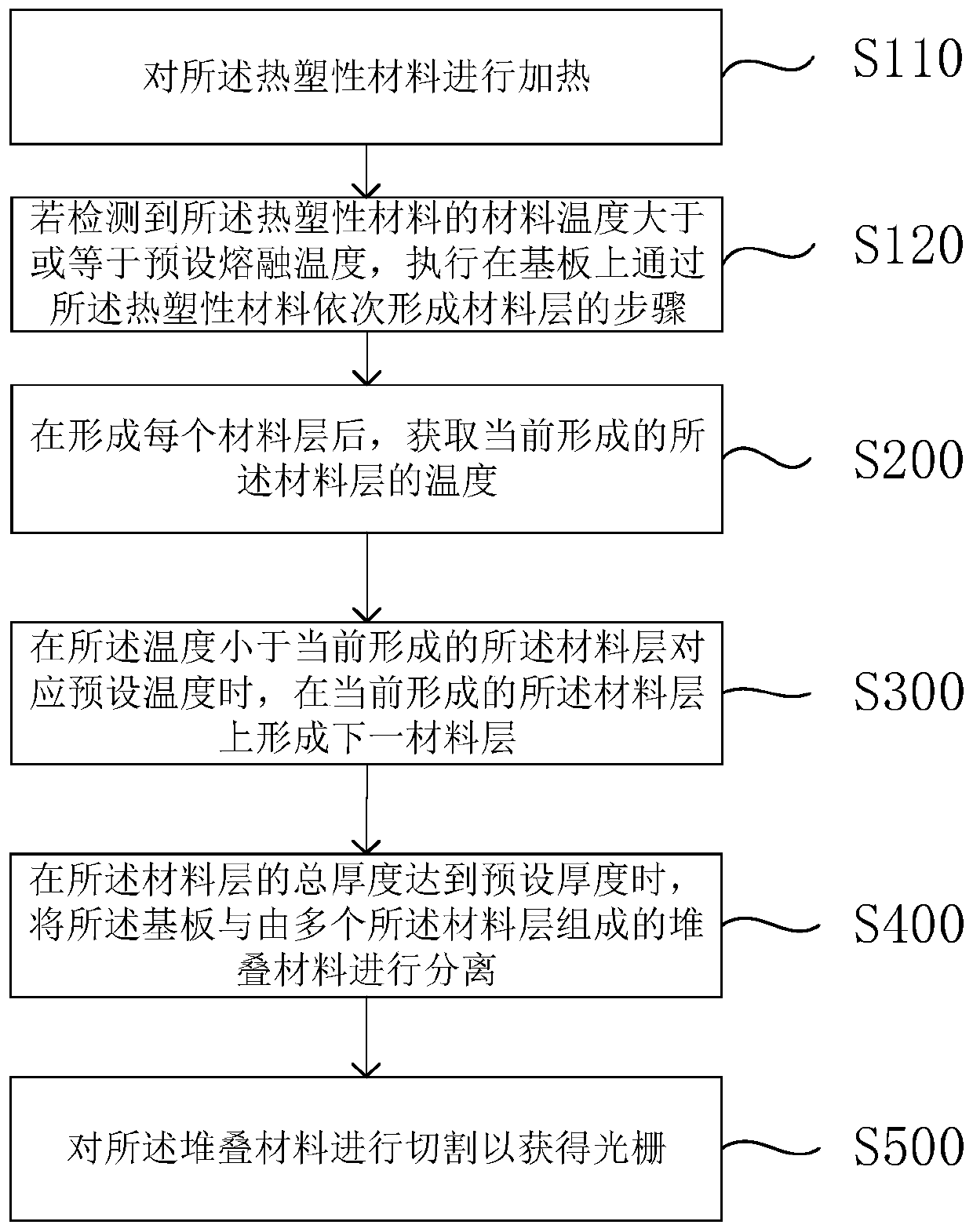 Grating preparation method and grating