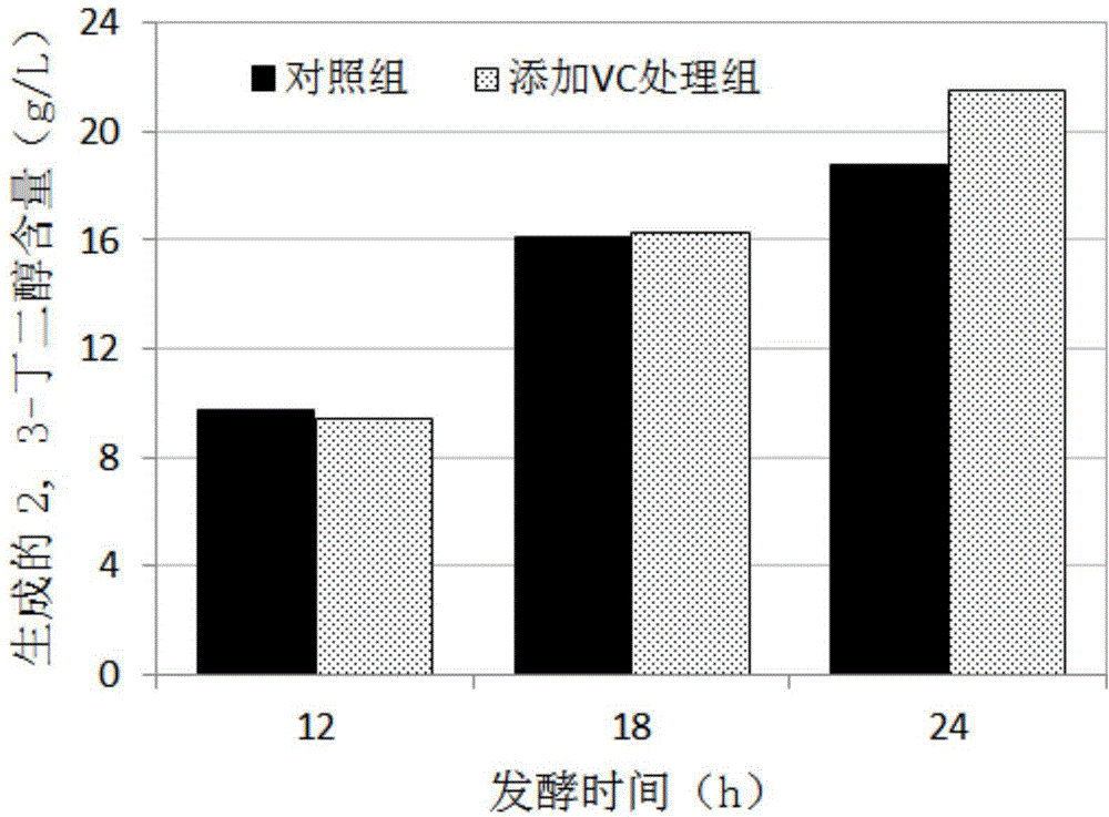 Method for increasing the production of Paenibacillus polymyxa 2,3-butanediol by using vitamin C