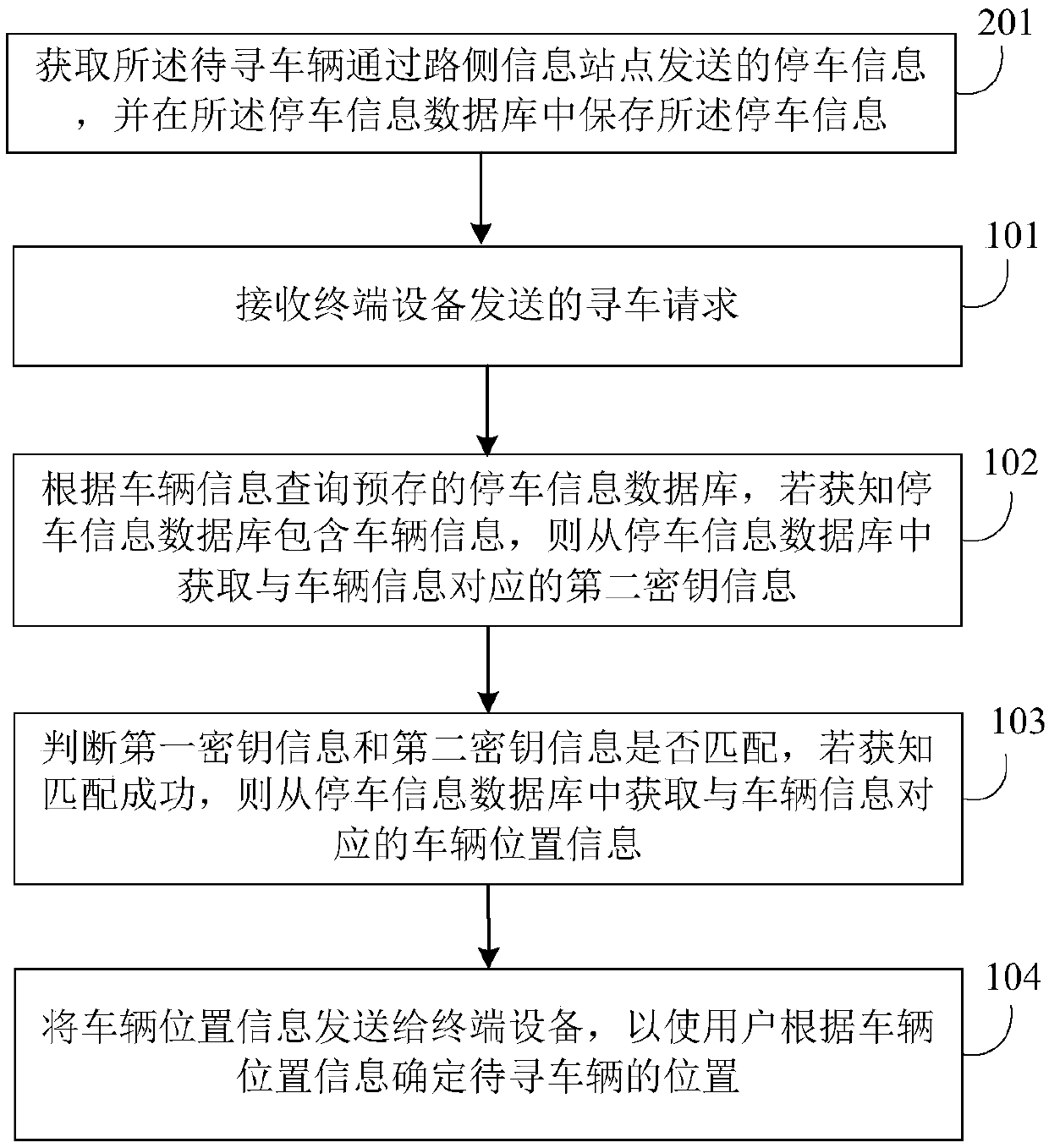 Vehicle searching method, device and system and server