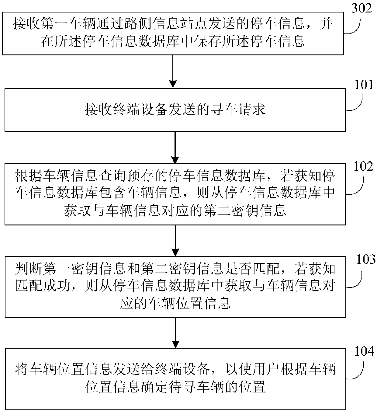 Vehicle searching method, device and system and server