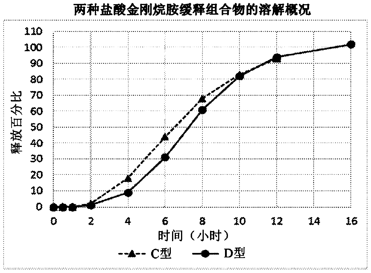 Amantadine compositions, preparations thereof, and methods of use