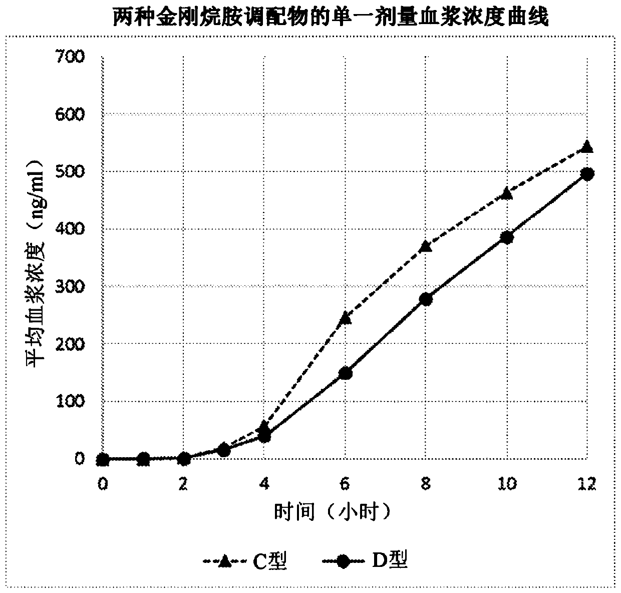 Amantadine compositions, preparations thereof, and methods of use