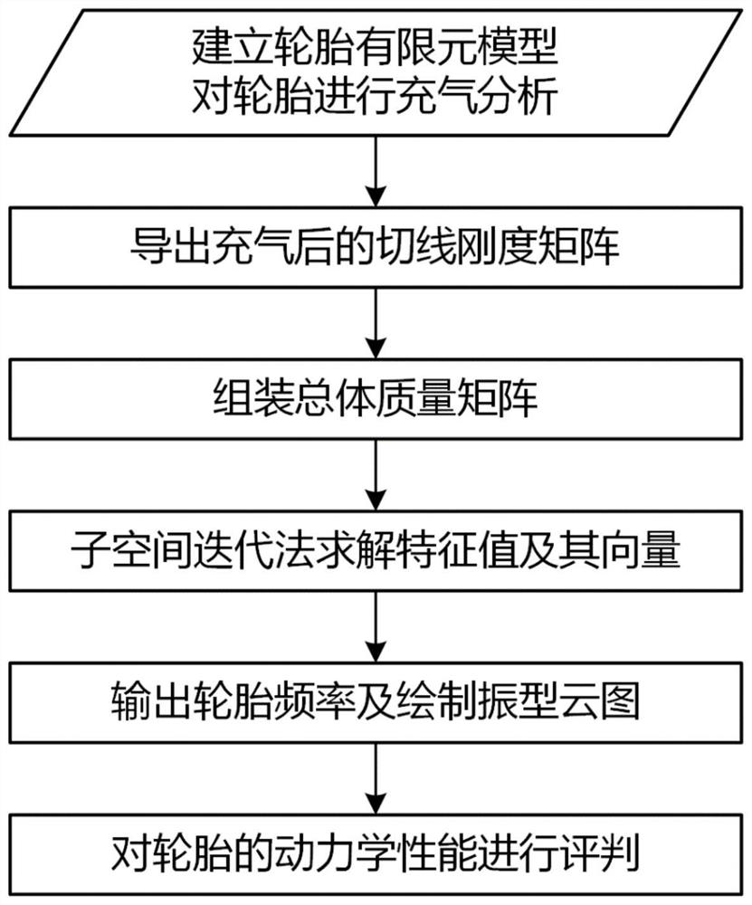 Non-linear modal calculation method of tire structure