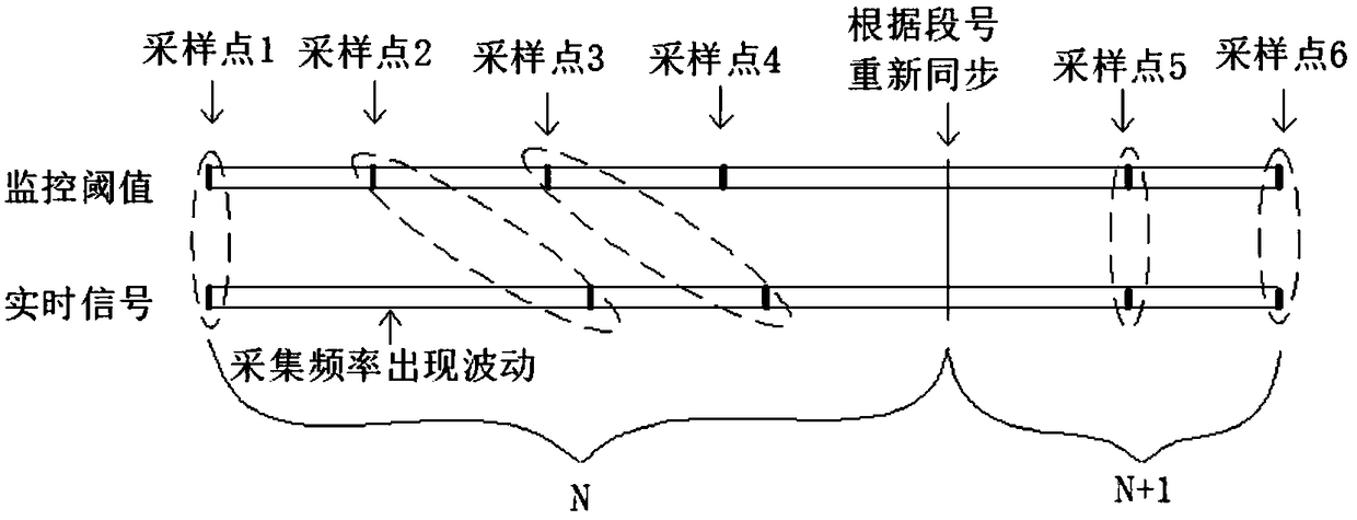 Method for improving monitoring threshold and signal synchronization accuracy of numerical control(NC) processing