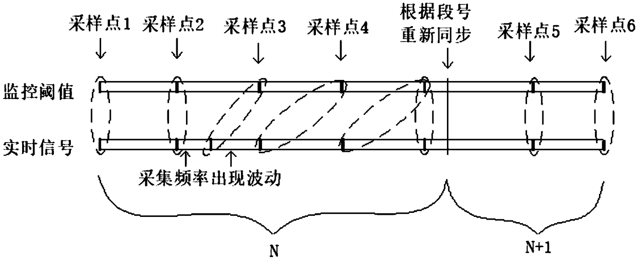 Method for improving monitoring threshold and signal synchronization accuracy of numerical control(NC) processing