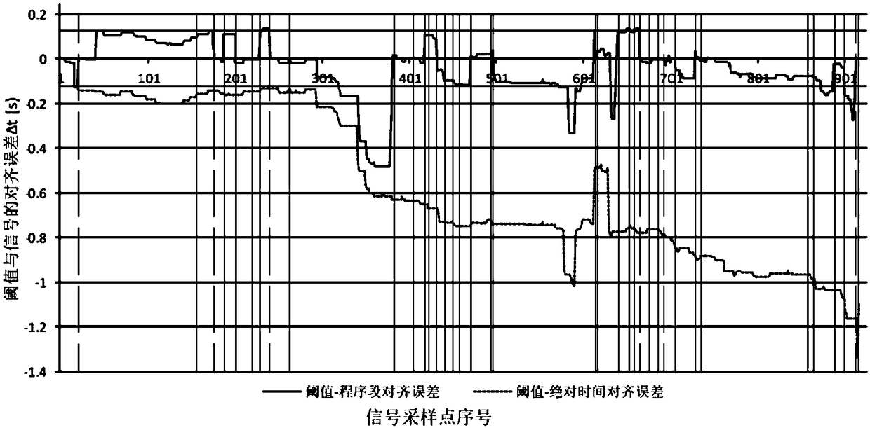 Method for improving monitoring threshold and signal synchronization accuracy of numerical control(NC) processing