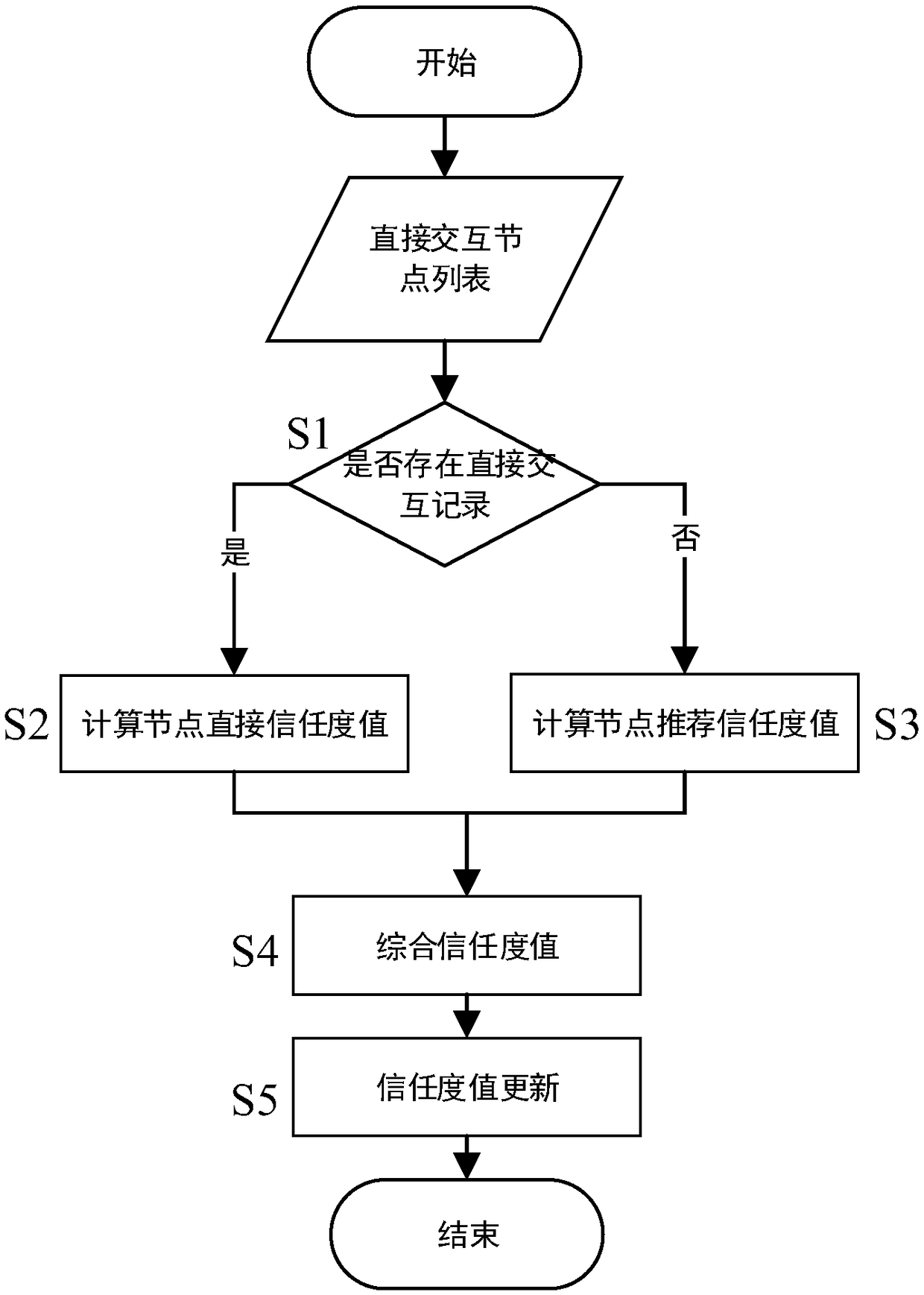 Method for evaluating trust degree of Internet of things node