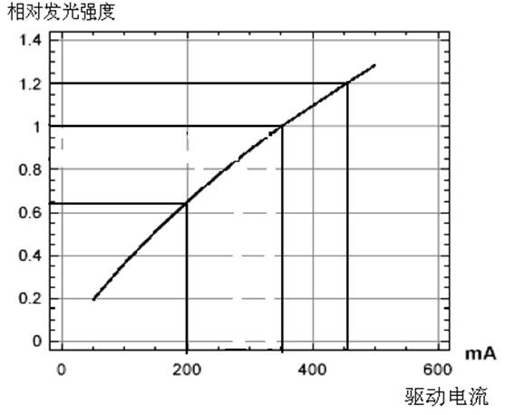 LED (light-emitting diode) driving and dimming method for pulse-by-pulse current adjustment by adopting frequency doubled of power frequency