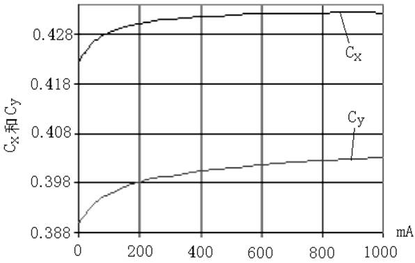 LED (light-emitting diode) driving and dimming method for pulse-by-pulse current adjustment by adopting frequency doubled of power frequency