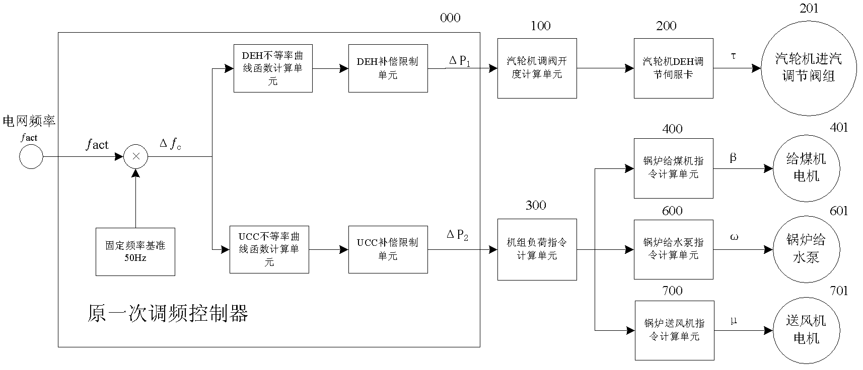 Floating frequency difference regulation and variable rate load instruction modification-based primary frequency regulation method