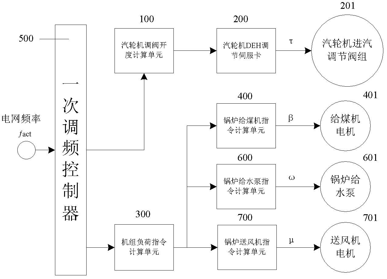 Floating frequency difference regulation and variable rate load instruction modification-based primary frequency regulation method