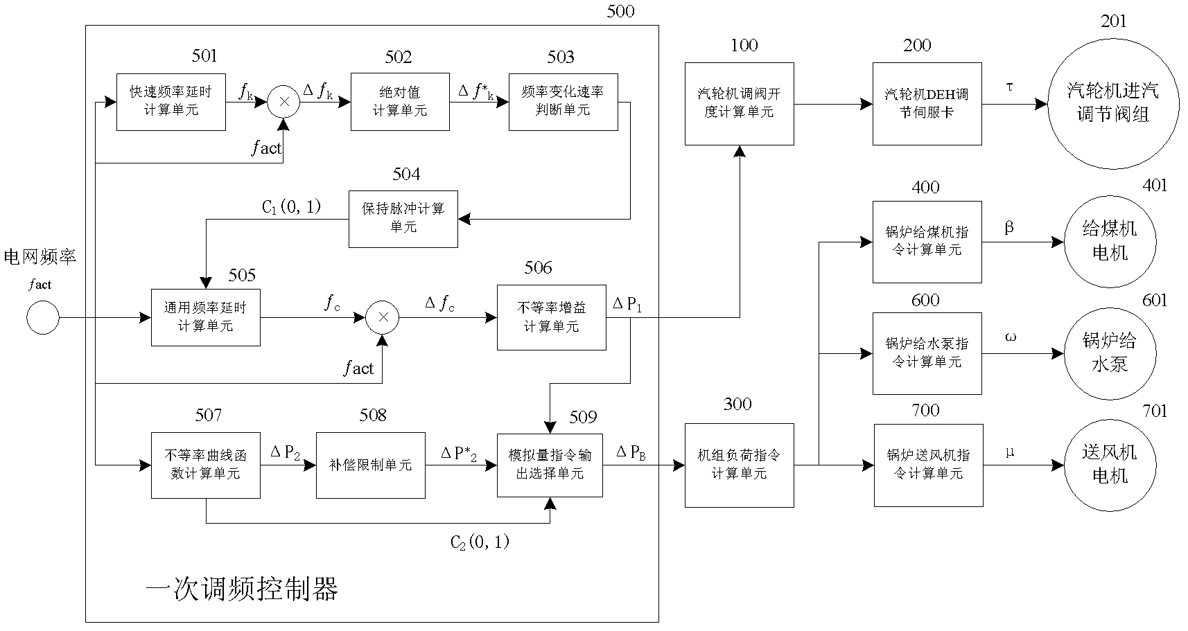 Floating frequency difference regulation and variable rate load instruction modification-based primary frequency regulation method