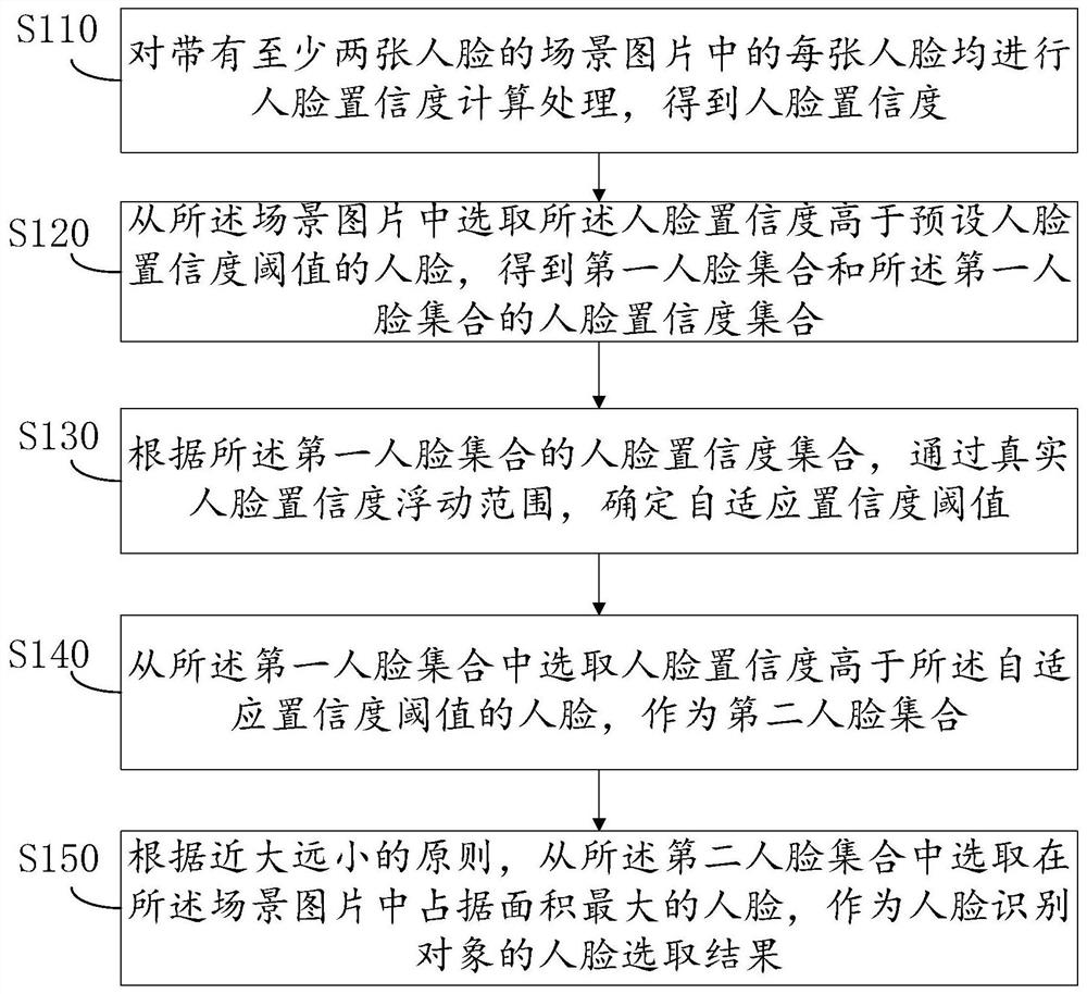 Face selection method, device and equipment and computer readable storage medium