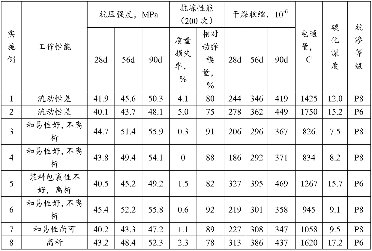C40-level high-volume solid waste concrete and preparation method thereof