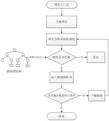 A Focused Crawler Method Based on Link Analysis