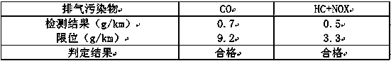 Automobile exhaust cleaning agent and preparation method thereof