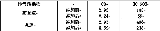 Automobile exhaust cleaning agent and preparation method thereof