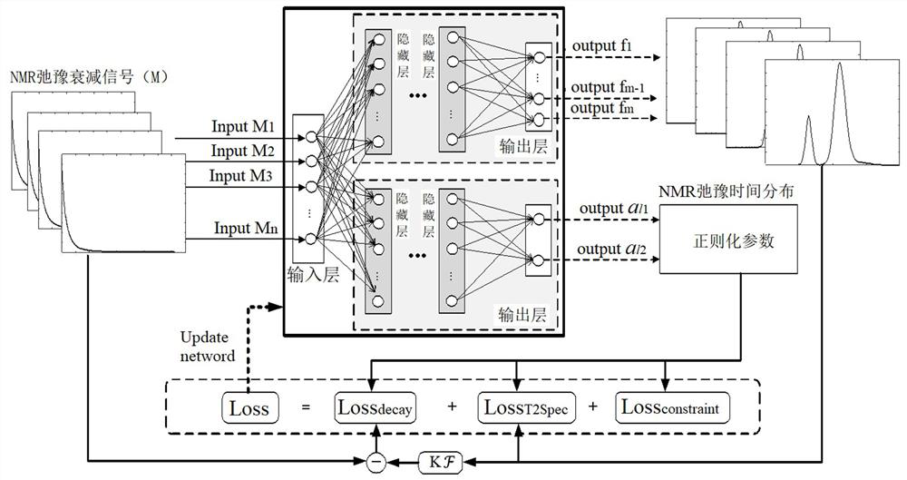 nmr-relaxation-time-inversion-method-based-on-unsupervised-neural