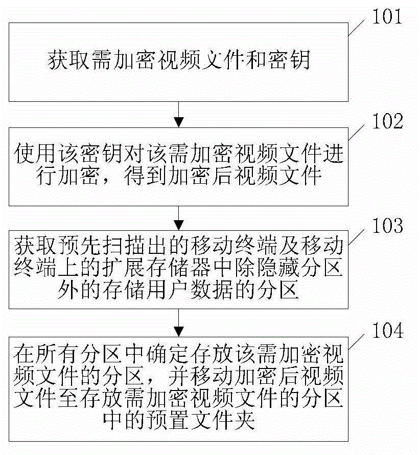 Methods and devices for encrypting and decrypting video file and mobile terminal