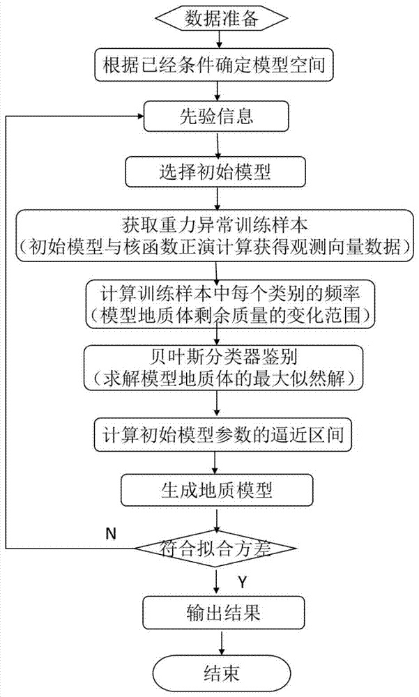 A Method of Obtaining Subsurface Three-Dimensional Density Structure