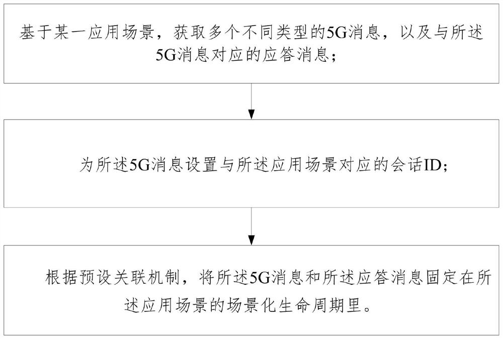 A kind of 5g message sceneization method, system and computer readable storage medium
