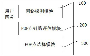 POP point selection access method in SD-WAN network