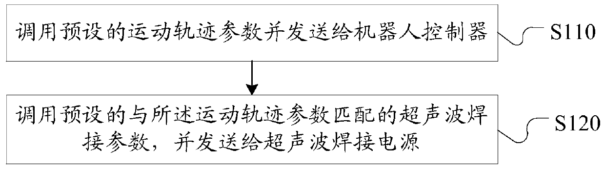 Ultrasonic welding method and device