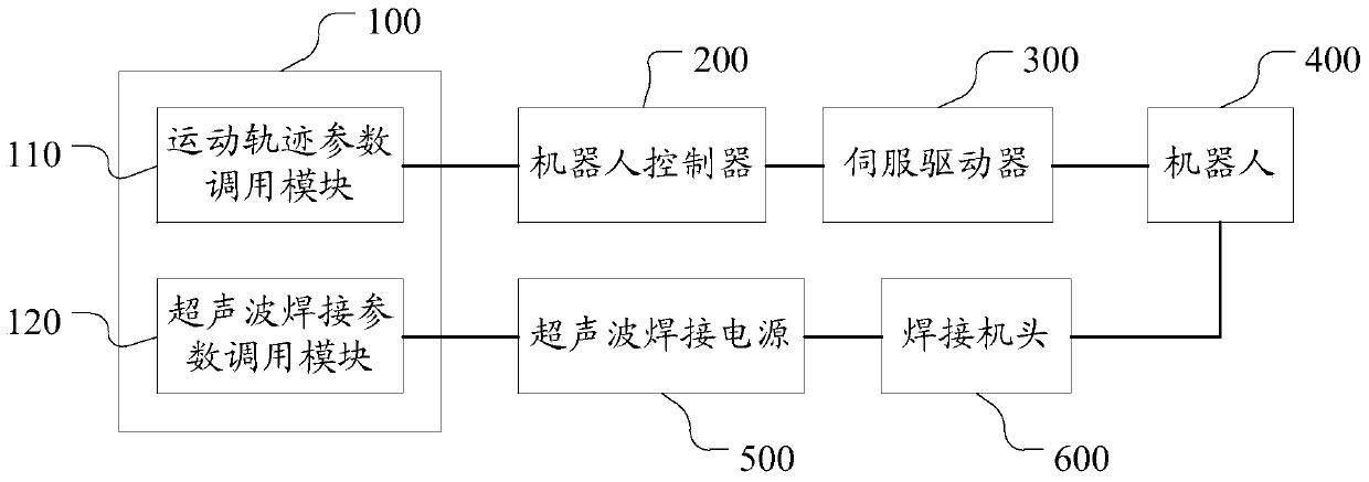 Ultrasonic welding method and device