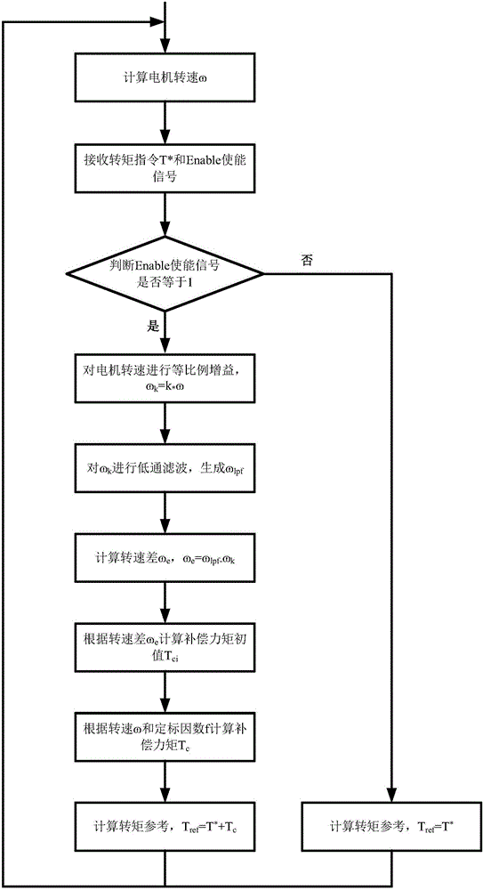 Proactive vibration damping control method for electric vehicle