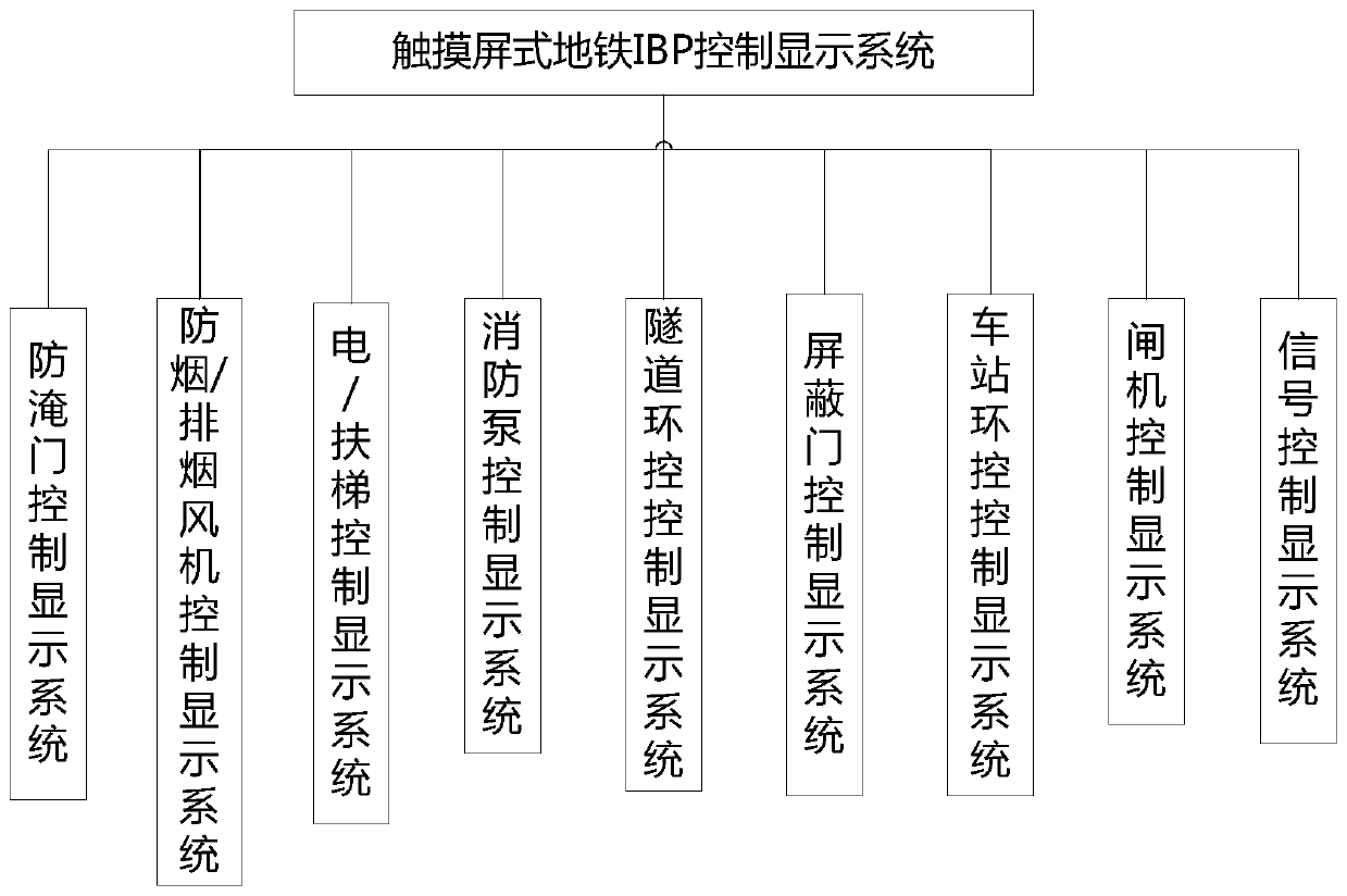 Touch screen type subway IBP control display system