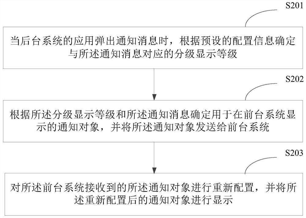 Multi-system notification message processing method and device, terminal and storage medium