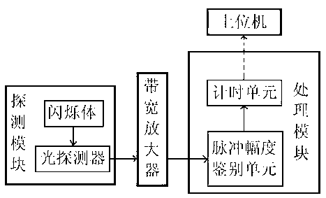 Time of exposure non-intervention measuring device and method of X-ray machine