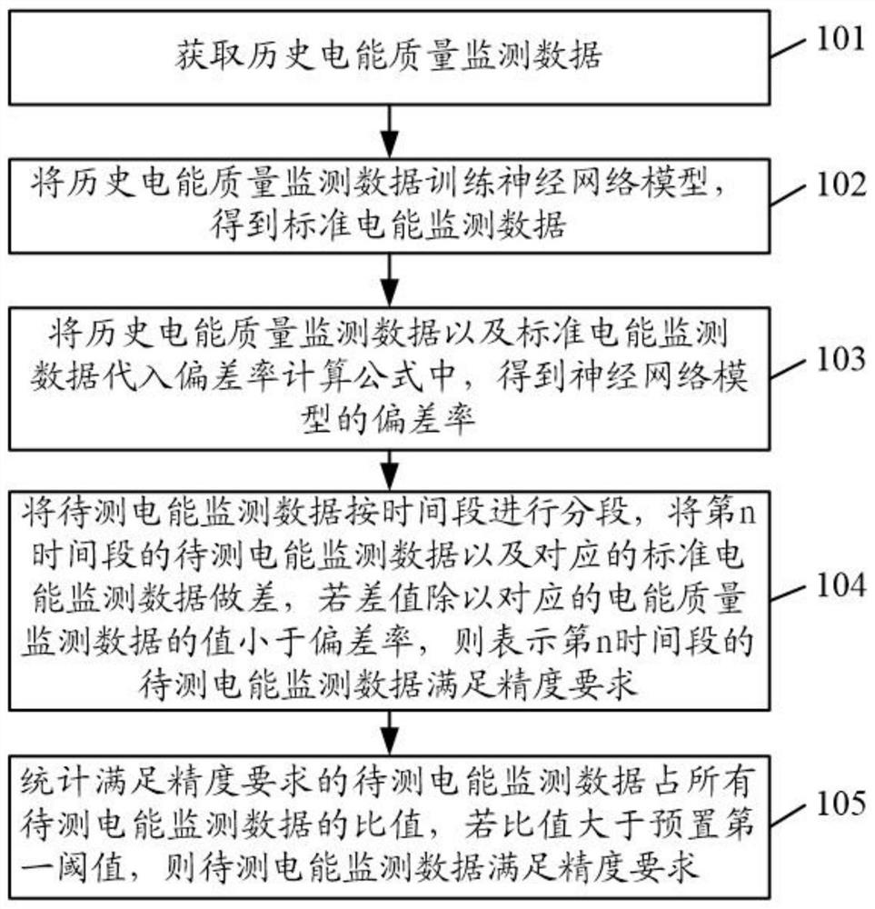 Accuracy evaluation management method and device of a power quality monitoring device