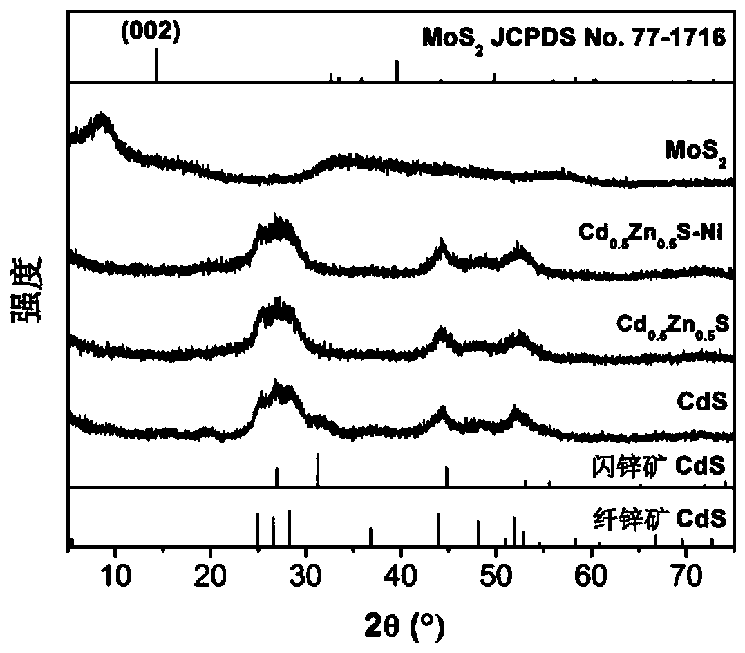 Cd&lt;1-x&gt;Zn&lt;x&gt;S-Ni/MoS&lt;2&gt; composite photocatalyst, and preparation method and application thereof