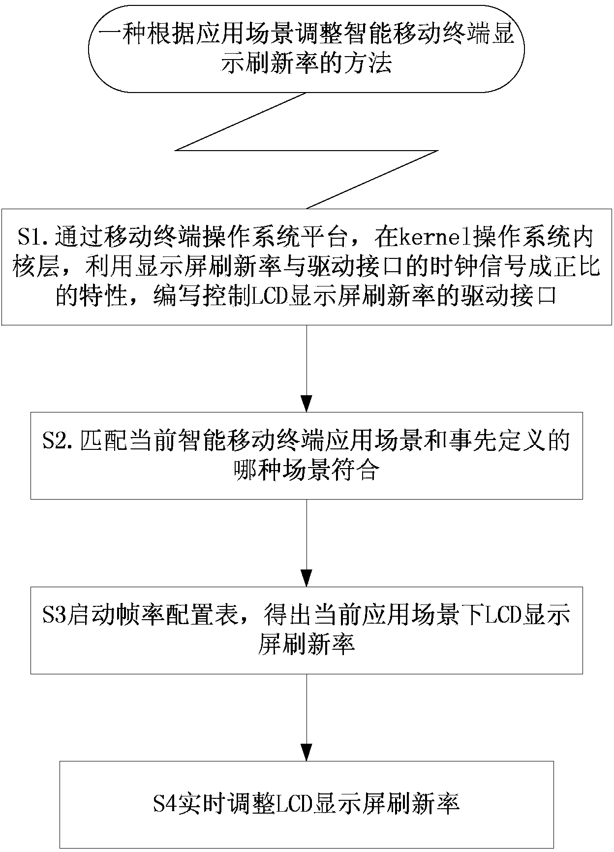 Method and system for adjusting display refresh rate of smart mobile terminal according to application scene