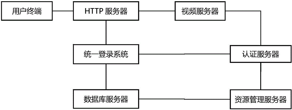 RTMP protocol-based streaming media service user authentication method