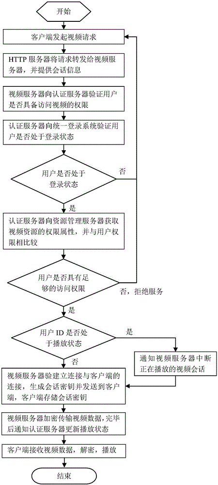 RTMP protocol-based streaming media service user authentication method