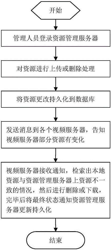 RTMP protocol-based streaming media service user authentication method