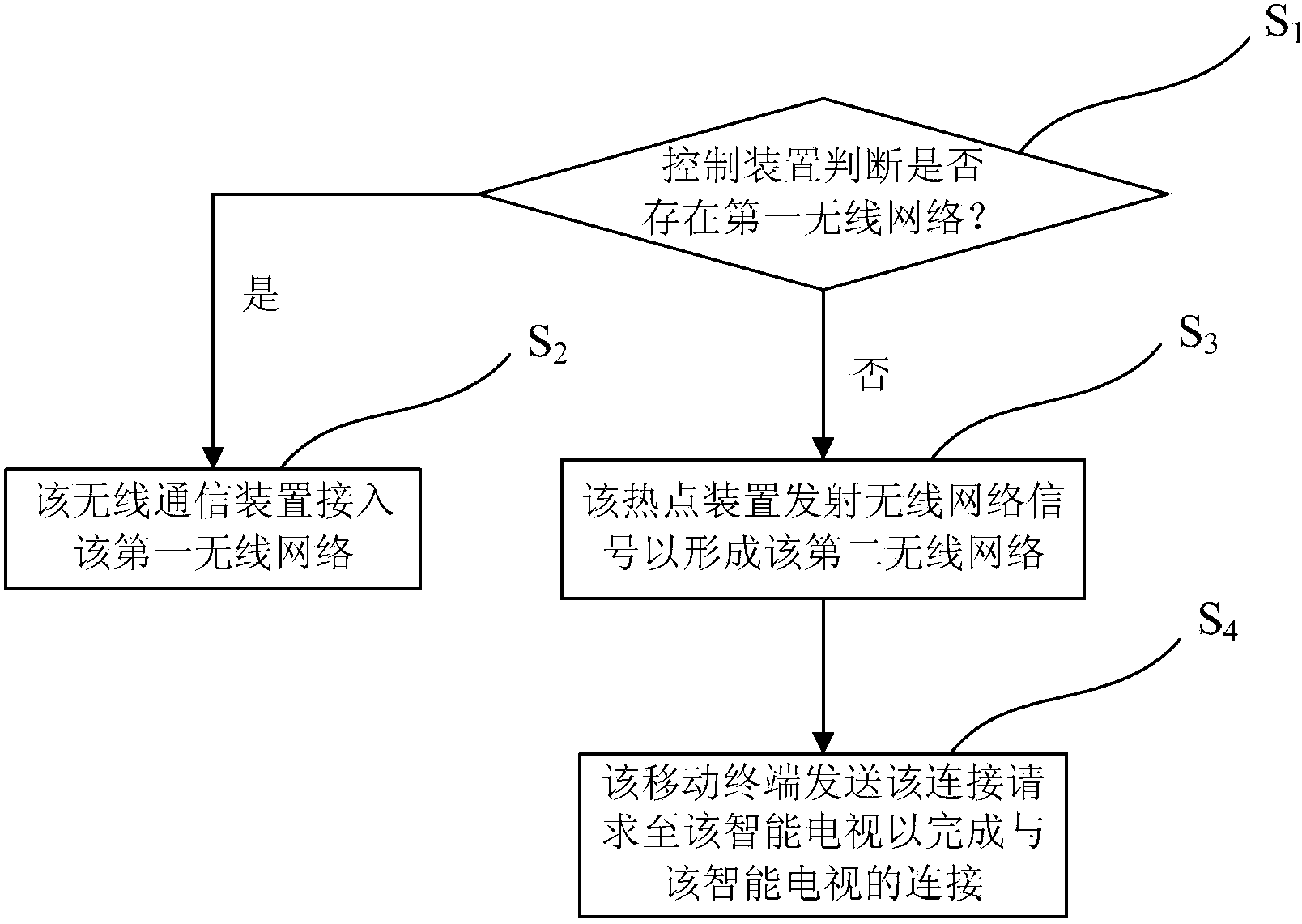 Smart TV, mobile terminal, multi-screen interactive system and wireless communication method