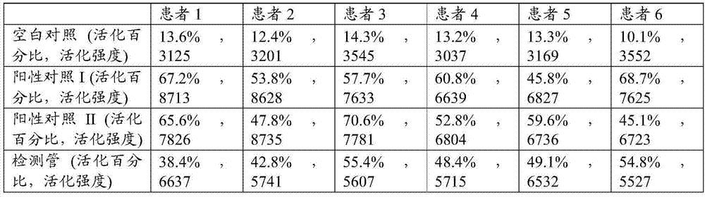 Detection kit for basophil activation and method of using the same