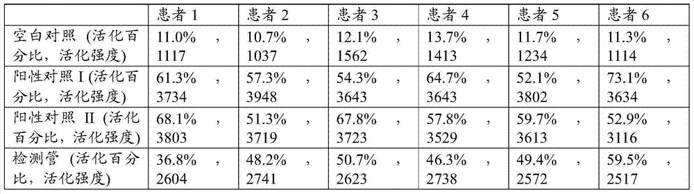 Detection kit for basophil activation and method of using the same