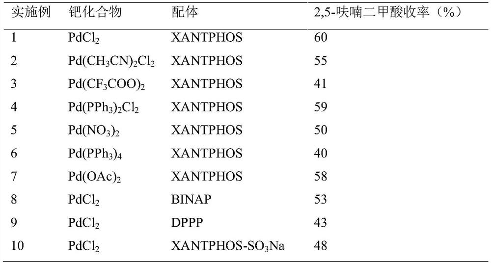 Method for preparing 2, 5-furandicarboxylic acid by taking 2-furancarboxylic acid as raw material through one-pot method