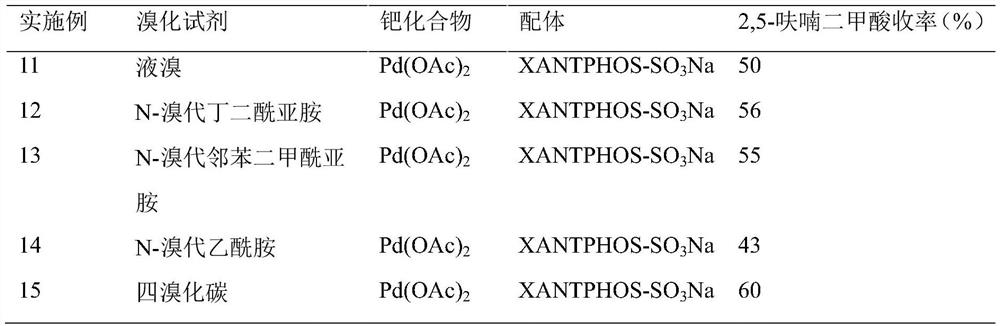 Method for preparing 2, 5-furandicarboxylic acid by taking 2-furancarboxylic acid as raw material through one-pot method