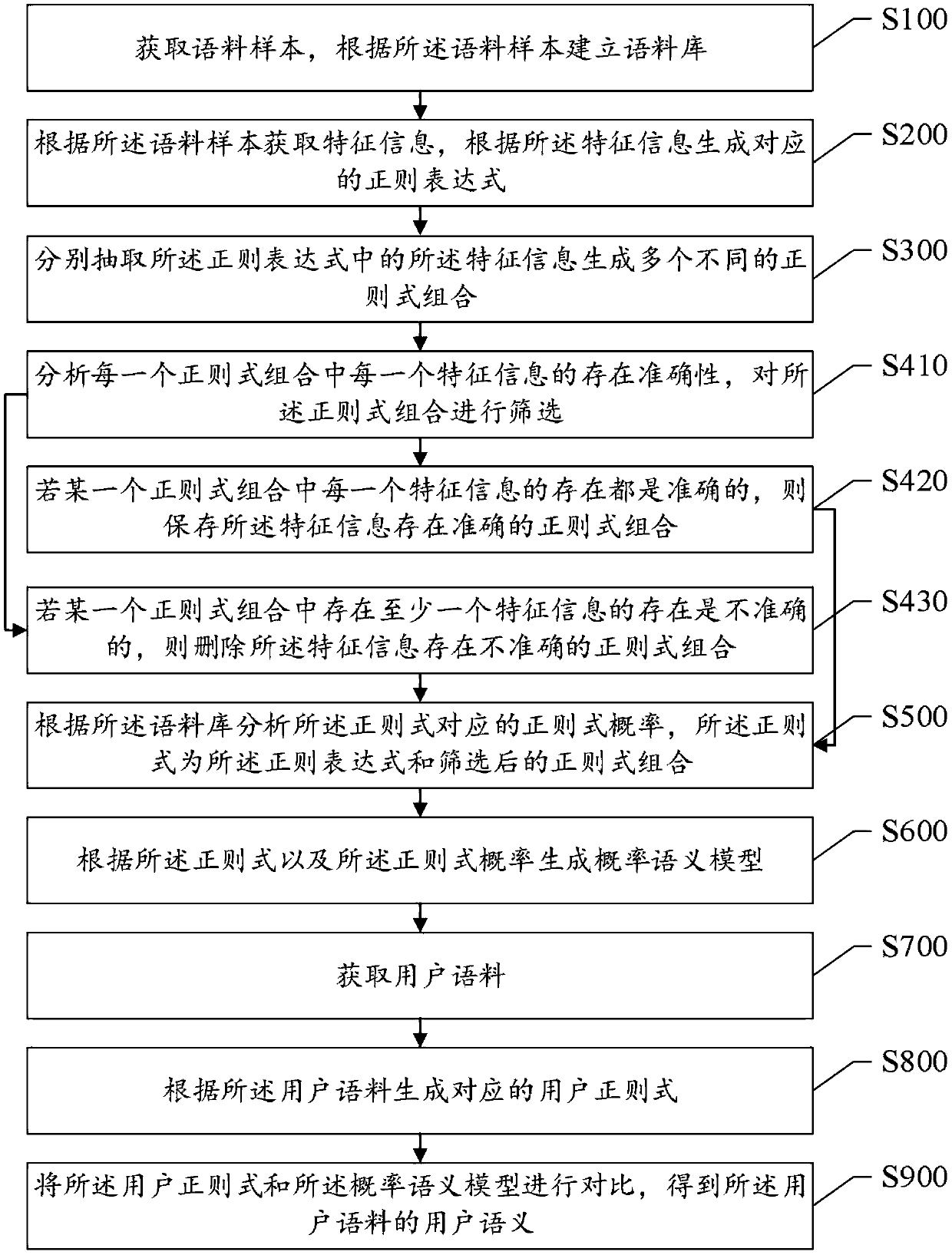 Semantic understanding method and system