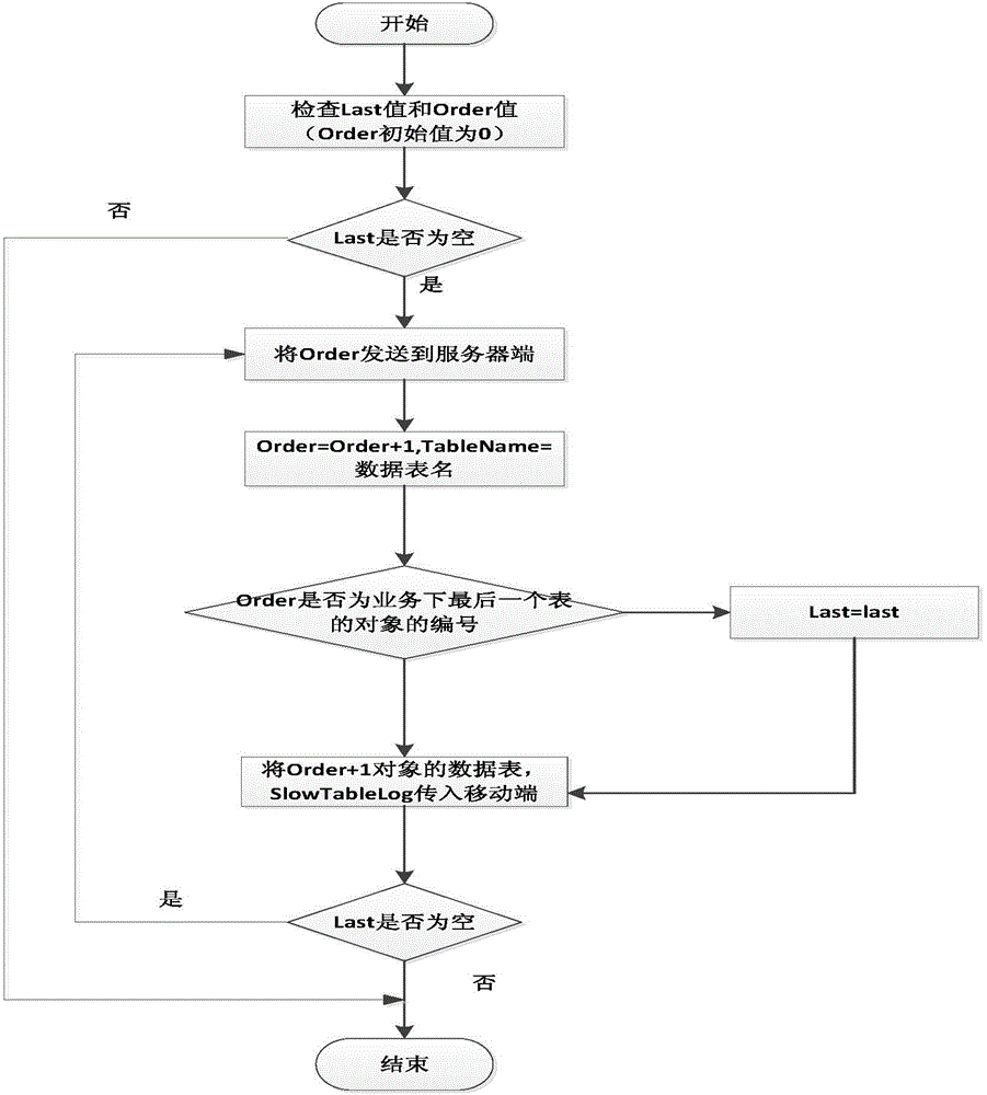 Realizing method for mobile data synchronization middleware based on improved network protocol