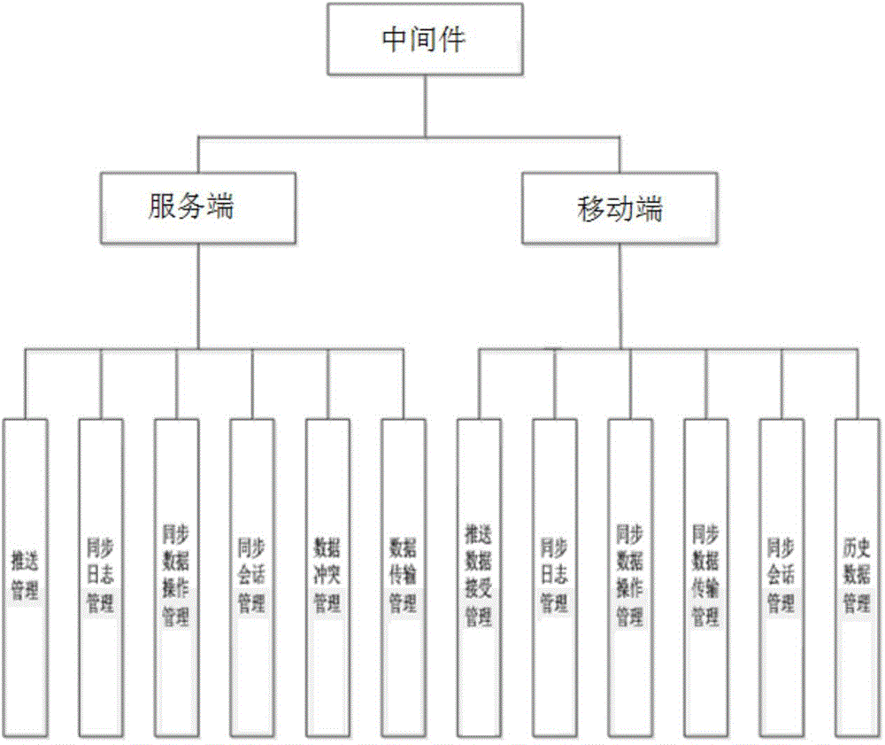 Realizing method for mobile data synchronization middleware based on improved network protocol