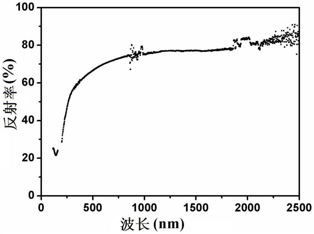 Ultra-smooth dual-band reflector and preparation method thereof