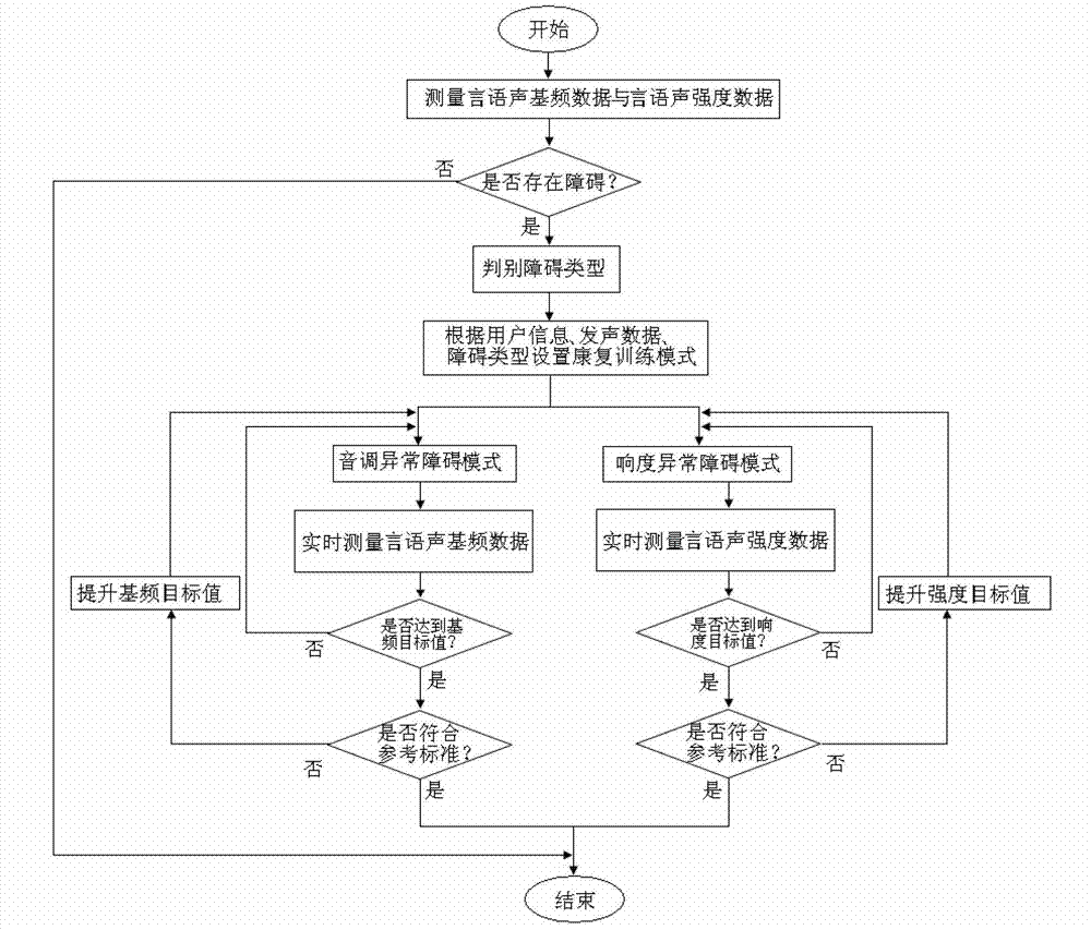 Rehabilitation system and method based on real-time audio-visual feedback and promotion technology for speech production