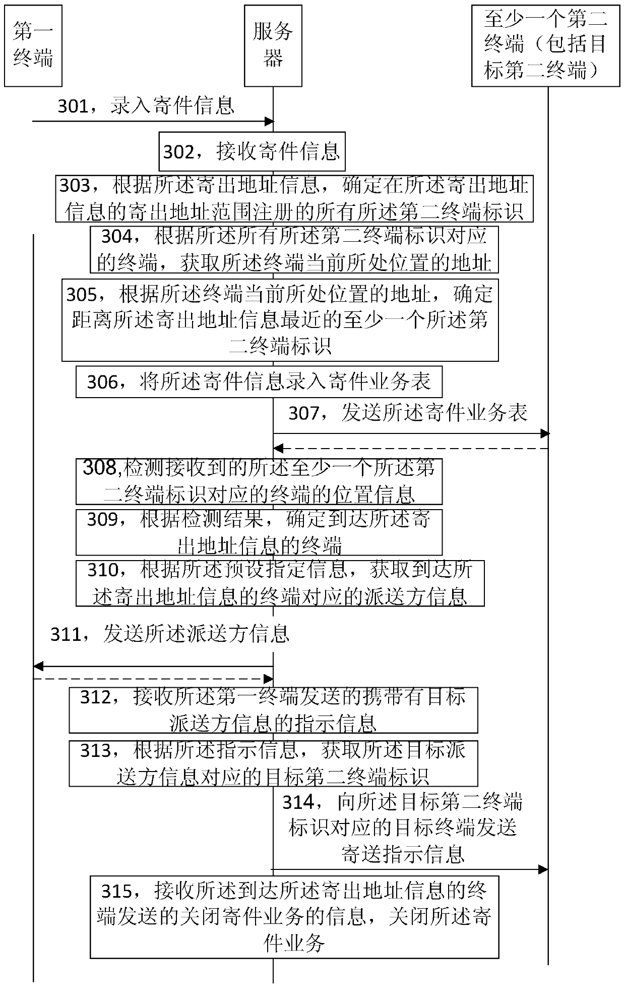 Logistics business processing method and device
